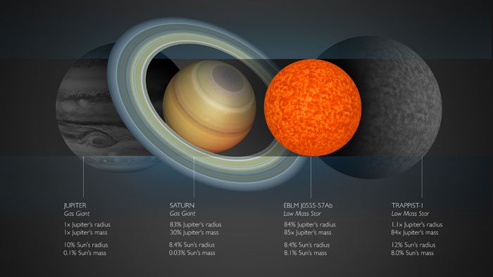 Comprando a estrela a alguns planetas do Sistema Solar.
