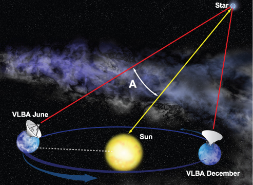 Pense como se a estrela fosse a ponta do seu dedo e a Terra seus olhos. A medida que a Terra muda de local na órbita do Sol, é como se você fechasse um olho e abrisse outro e vice-versa. Dessa forma, observando a estrela (ponta do seu dedo) é possível notar a diferença no fundo dela.