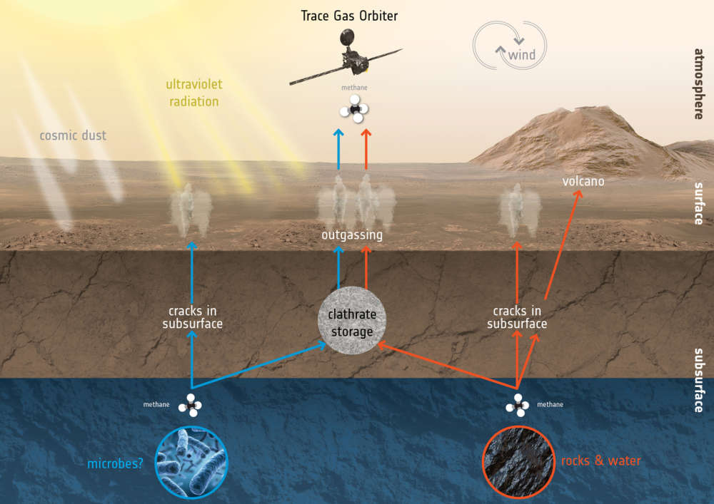 content-1525098020-exomars-tgo-mars-methane-creation-destruction-1280